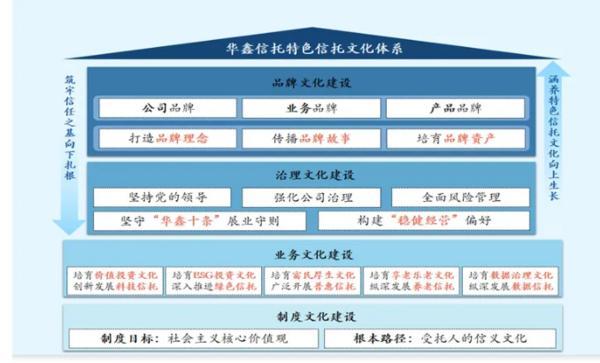 信托文化筑牢发展根基 创新普惠金融服务实体经济不朽情缘登录华鑫信托党委书记、董事长朱勇：深耕(图2)