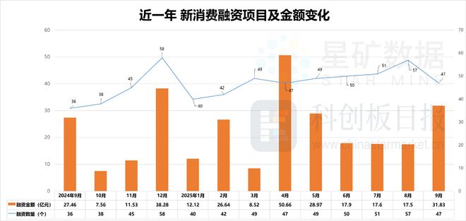 AR成消费创投新趋势 消费企业扎堆北交所mg不朽情缘游戏网站财联社创投通 VR(图9)
